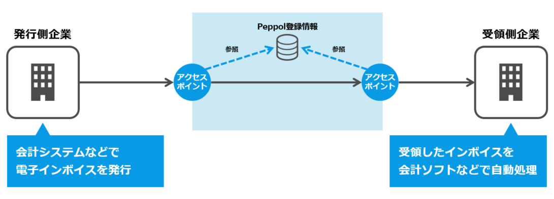 「デジタルインボイス」「Peppol」とは