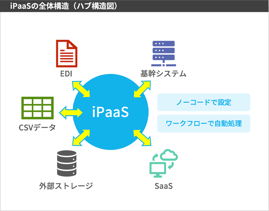 図：iPaaSの全体構造（ハブ構造図）