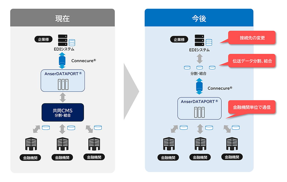 図：共同CMS廃止による変化