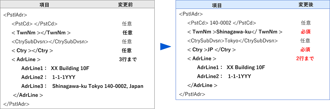 図：住所情報の入力ルールが厳格化