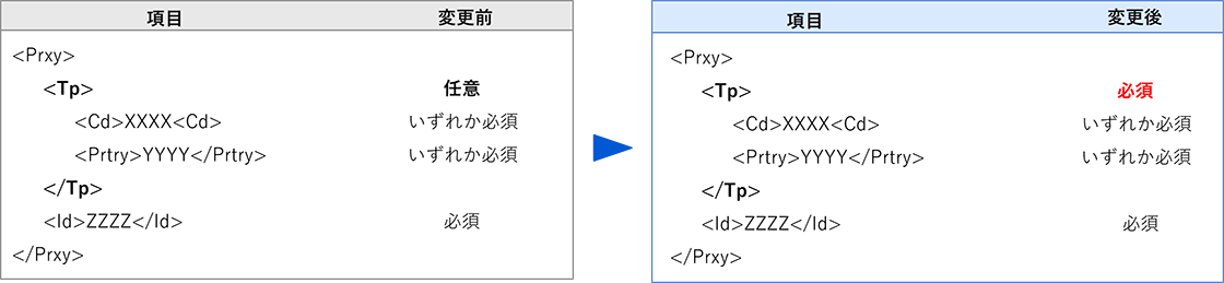 図:各種口座情報の入力ルールが一部変更