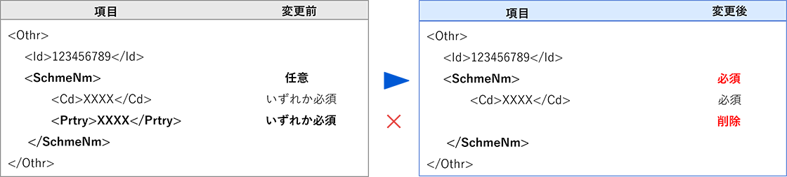 図：識別体系の標準コード化