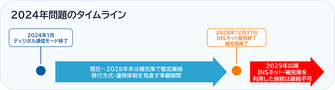 2024年問題のタイムライン:2024年1月 ディジタル通信モード終了/現在~2028年末は補完策で暫定継続 移行方式・運用体制を見直す準備期間→2028年12月31日 INSネット提供終了 補完策終了/2029年以降 INSネット・補完策を利用した接続は継続不可→