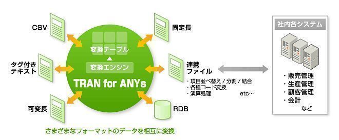 TRAN for ANYs概要図