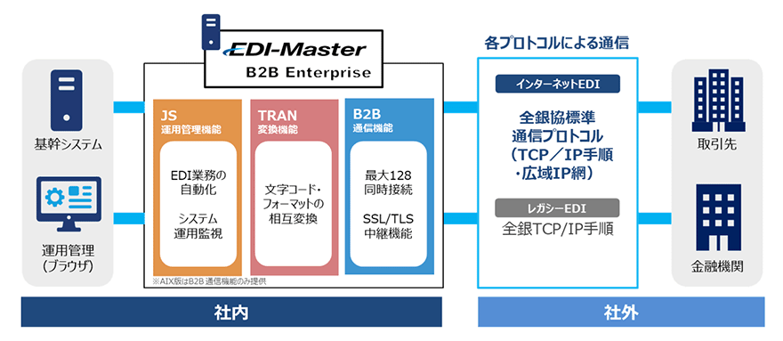 EDI-Master B2B Enterpriseのシステム概要のイメージ図