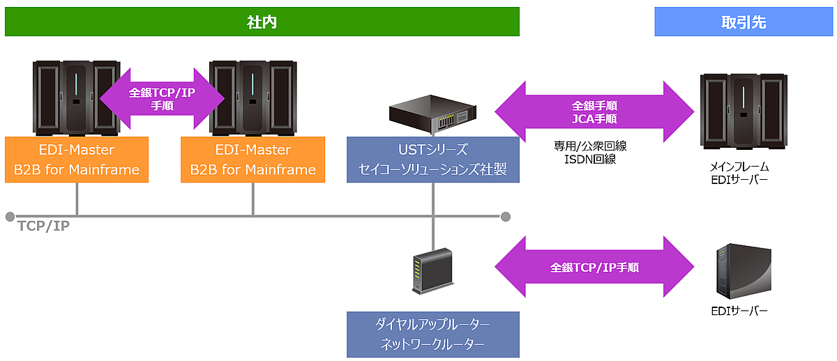 EDI-Master B2B for Mainframe利用イメージ