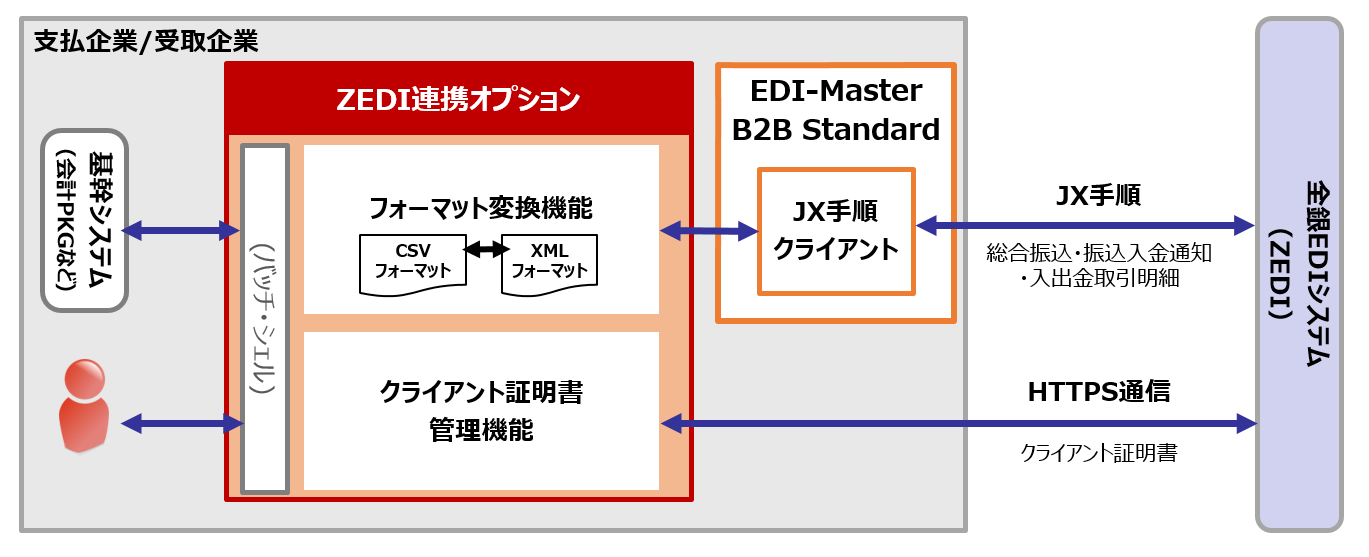 ZEDI連携機能
