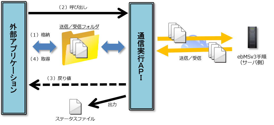 外部アプリケーション連携図