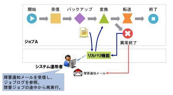 障害検知、復旧イメージ