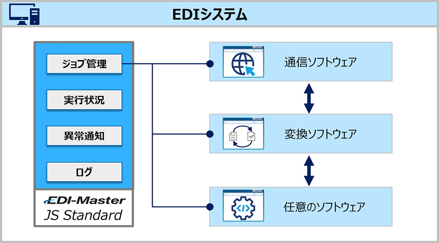 図:EDIシステム