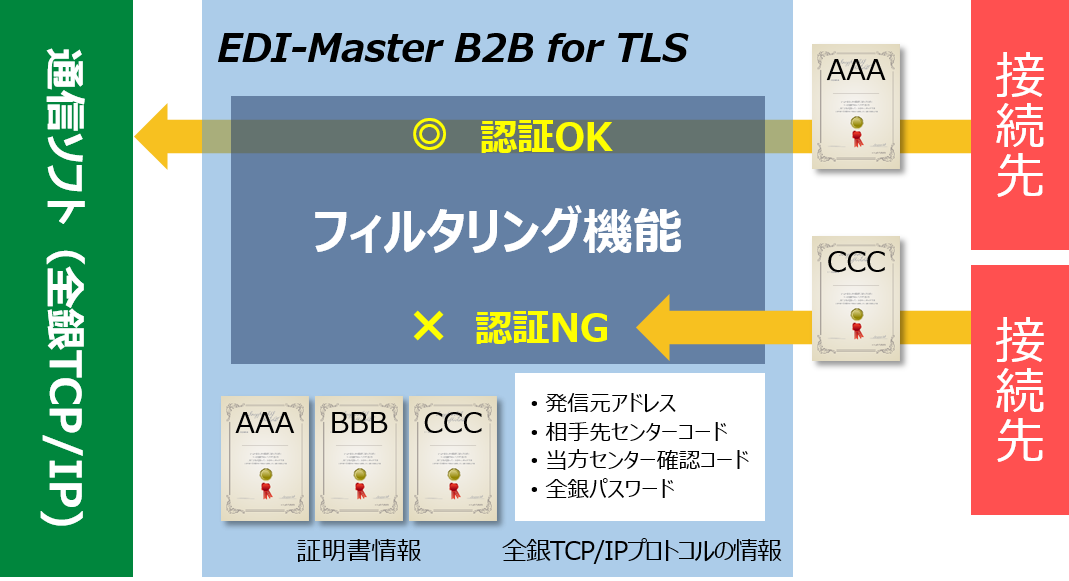 フィルタリング機能