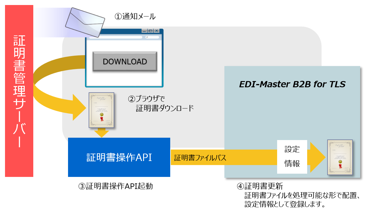 API機能