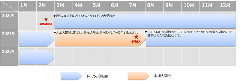 サービスパック保守期間