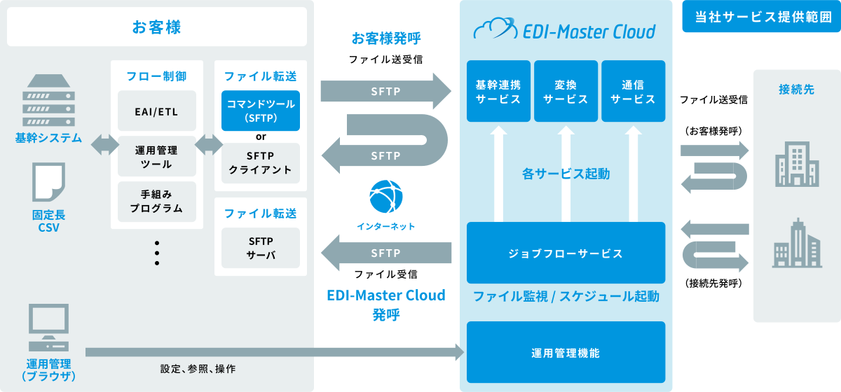 データ送信時のサービス連携例