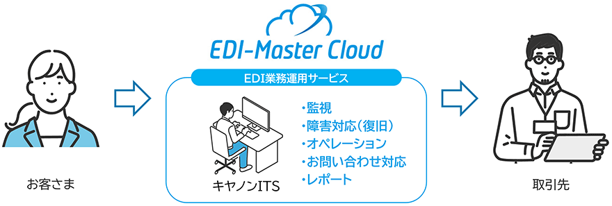 お客さま → EDI-Master Cloud EDI業務運用サービス ・監視・障害対応(復旧)・オペレーション・お問い合わせ対応・レポート → 取引先