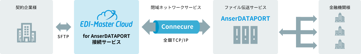 AnserDATAPORTとのConnecureを介した接続をEDI-Master Cloudで実現するイメージ図
