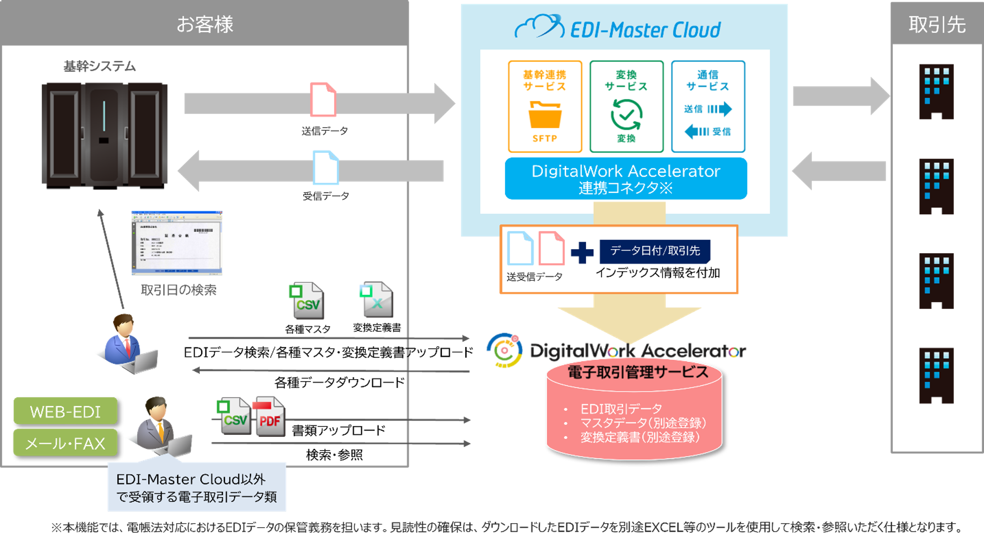 「EDI-Master Cloud」の連携コネクタとして電子取引管理を円滑にします。