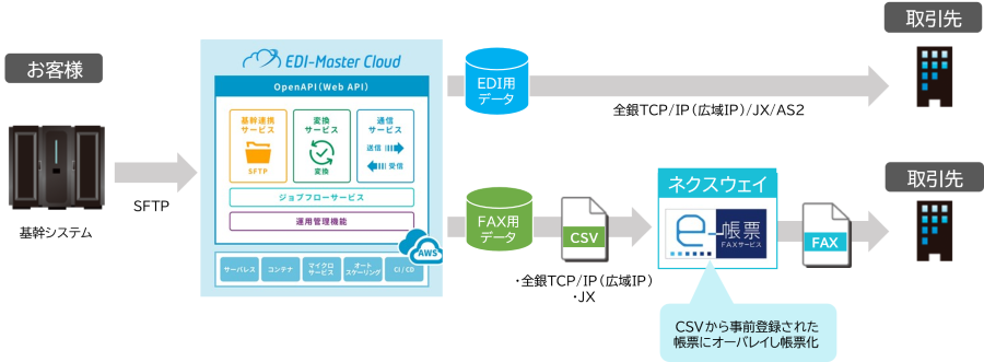 データ連携基盤としたFAX自動配信の実現イメージ
