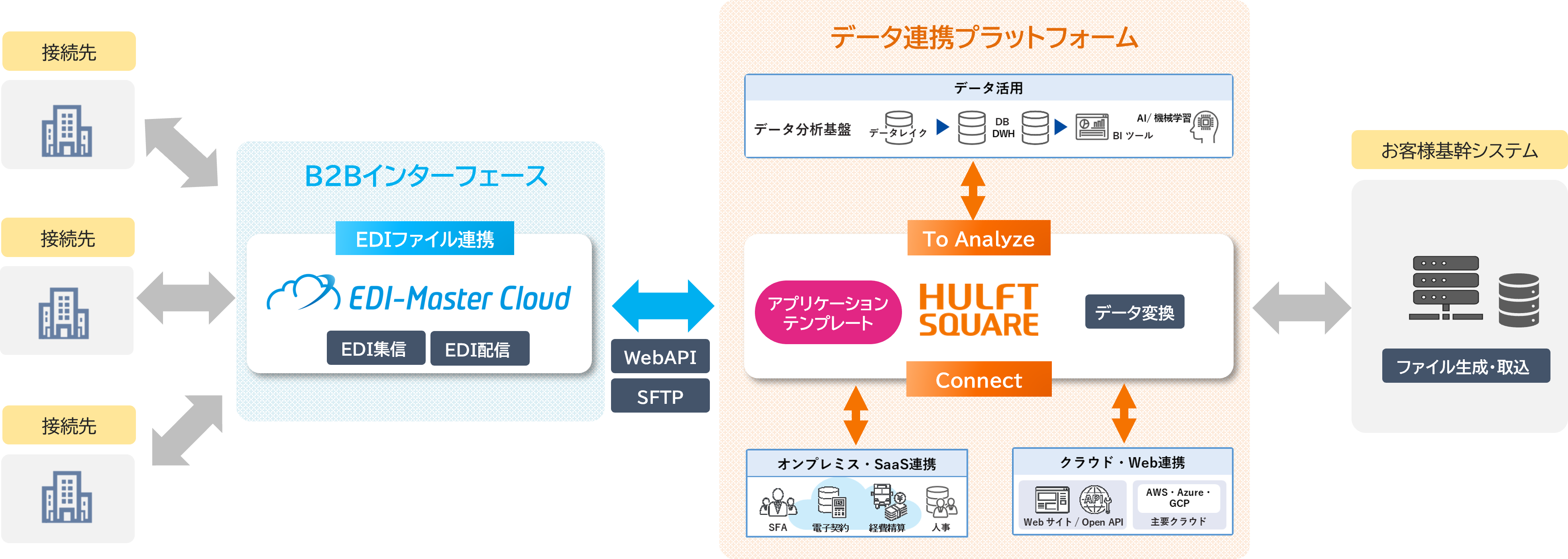 EDIデータと基幹システム間のシームレスな連携を説明する概要図