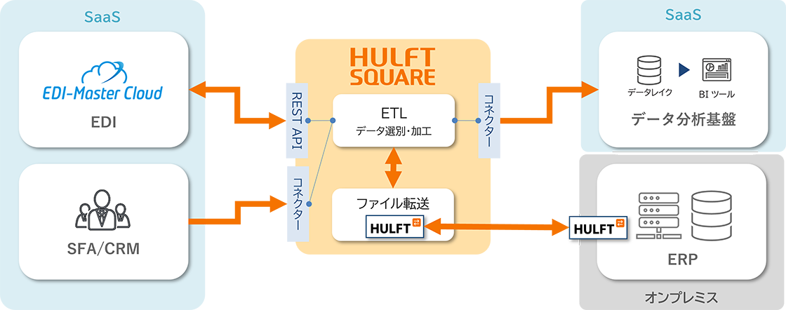 自社業務のDX図
