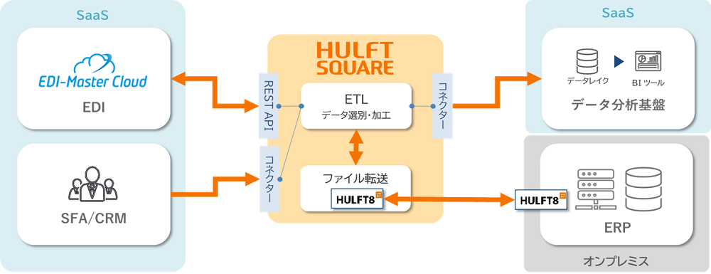 データ分析基盤格納図