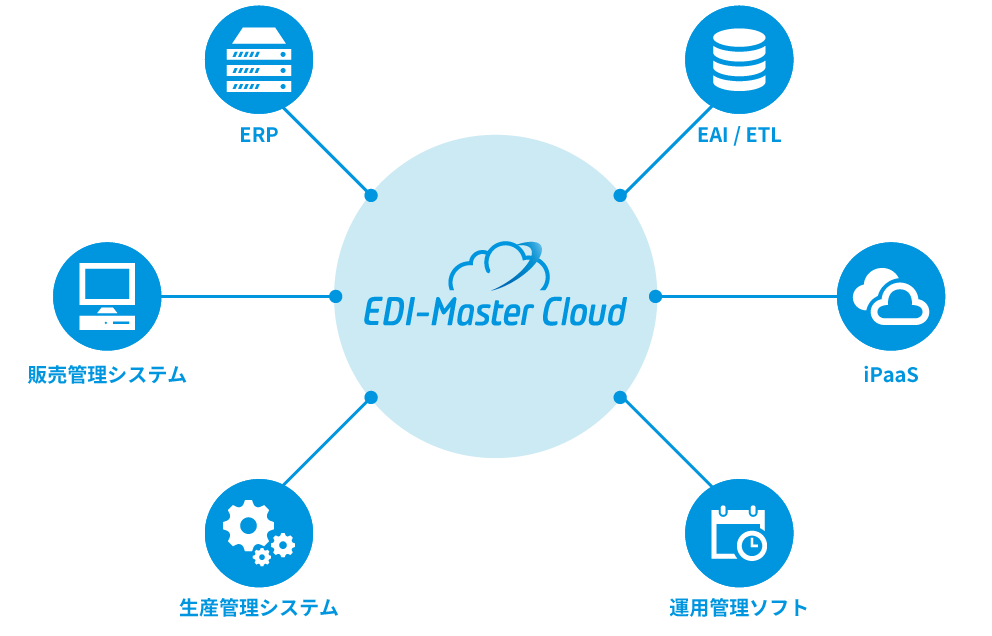 EDI-Master Cloudのシステム連携のイメージ図