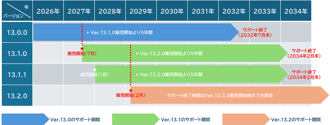 図：サポート期間（サブスクリプション・ライセンス）