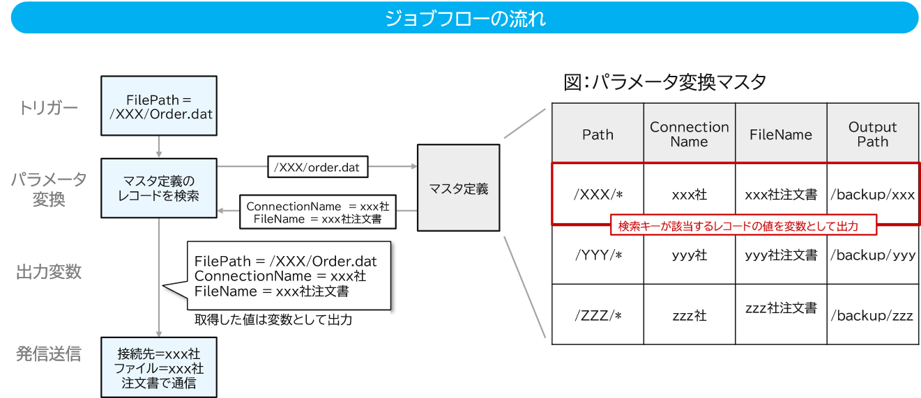ジョブフローの流れ