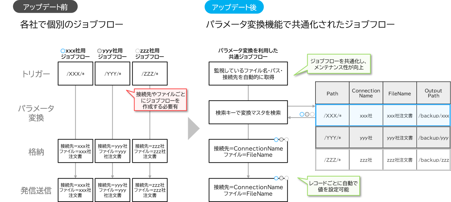 アップデート前、後のイメージ図