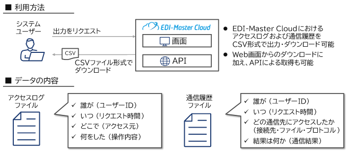 利用方法とデータの内容について
