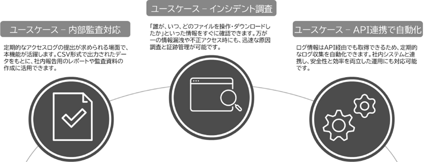 ユースケースの内部監査対応、インシデント調査、API連携で自動化について