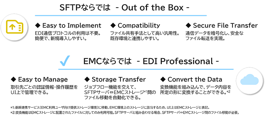 SFTPならでは -Out of the Box- Easy to Implement EDI：通信プロトコルの利用は不要。筒便で、新規導入しやすい。／Compatibility：ファイル共有手法として高い汎用性。既存環境と連携しやすい。／Secure File Transfer：通信データを暗号化し、安全なファイル転送を実現。 EMCならでは -EDI Professional- Easy to Manage：取引先ごとの認証情報·操作履歴をUI上で管理できる。／Storage Transfer：ジョブフロー機能を交えて、SFTPサーバ、EMCストレージ（*1）間のファイル移動を自動化できる。／Convert the Data：変換機能を組み込んで、データ内容を所定の形に変換することができる。（*2） *1：基幹連携サービス（EMC利用ユーザ向け提供ストレージ環境）に移動。EMC環境上のストレージに該当するため、UI上はEMCストレージと表記。 *2：変換機能はEMCストレージに配置されたファイルに対してのみ利用可能。SFTPサーバと組み合わせる場合、SFTPサーバ・EMCストレージ間のファイル移動が必要。