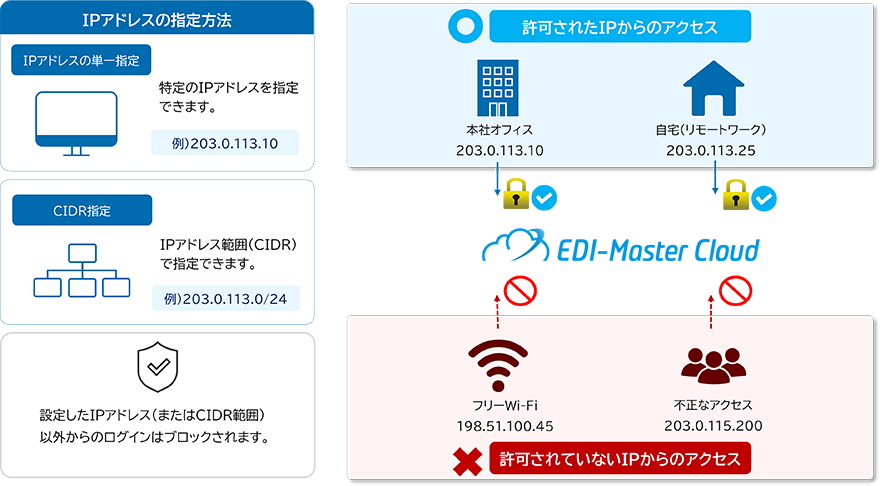 イメージ画像：IPアドレス制限機能