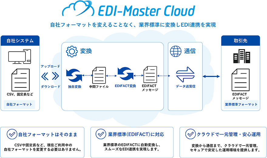 EDI-Master Cloud 自社フォーマットを変えることなく、業界標準に変換しEDI連携を実現 自社フォーマットはそのまま：CSVや固定長など、現在ご利用中の自社フォーマットを変更する必要はありません。／業界標準（EDIFACT）に対応：業界標準のEDIFACTに自動変換し、スムーズなEDI連携を実現します。／クラウドで一元管理・安心運用：変換から通信まで、クラウドで一元管理。セキュアで安定した運用環境を提供します。