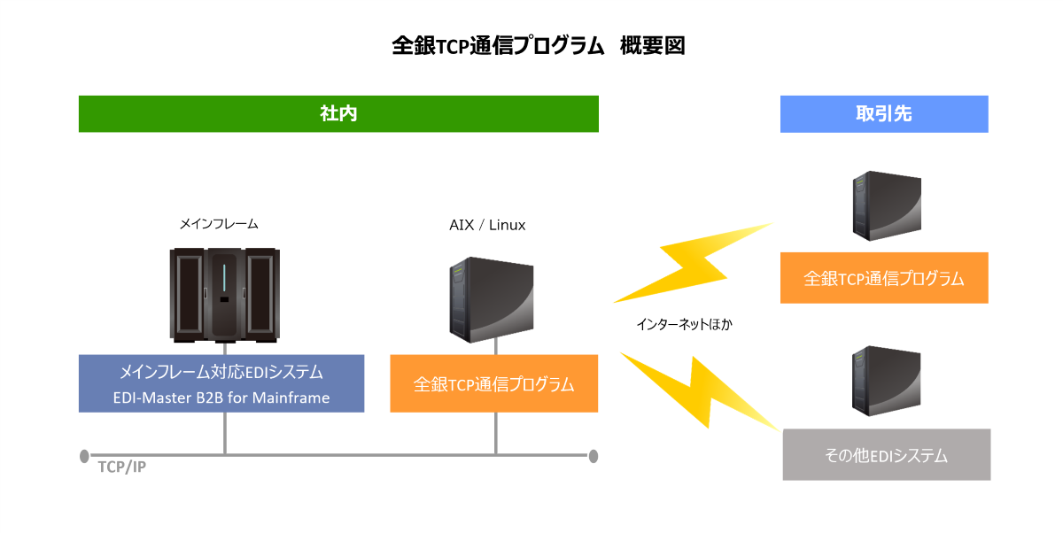 全銀TCP通信プログラム概要図