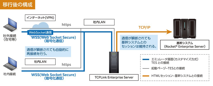 図：移行後の構成