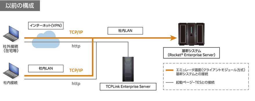 図：以前の構成