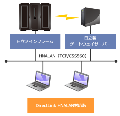DirectLink 構成図