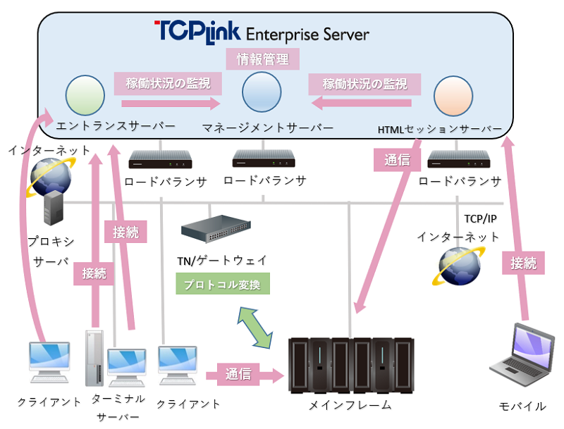 3サーバに分割した際の接続イメージ