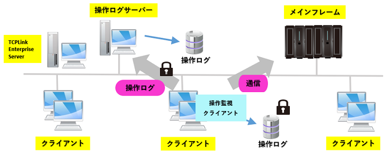 システム構成図(エミュレータ操作ログの管理時)