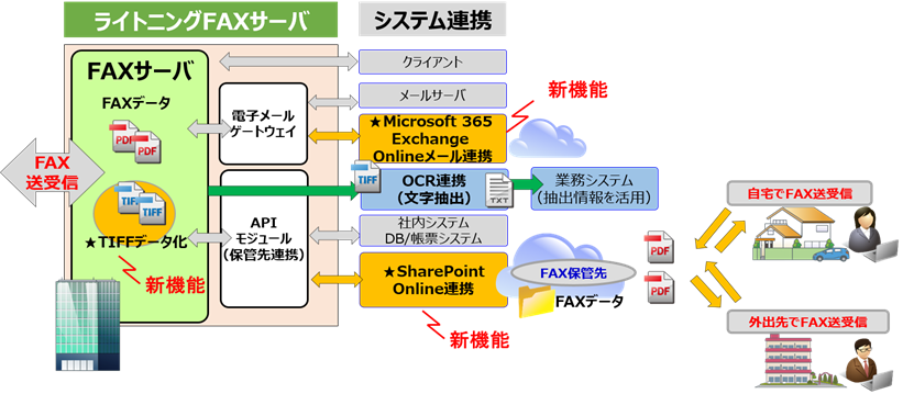 LFクラウドFAXオプション概要図