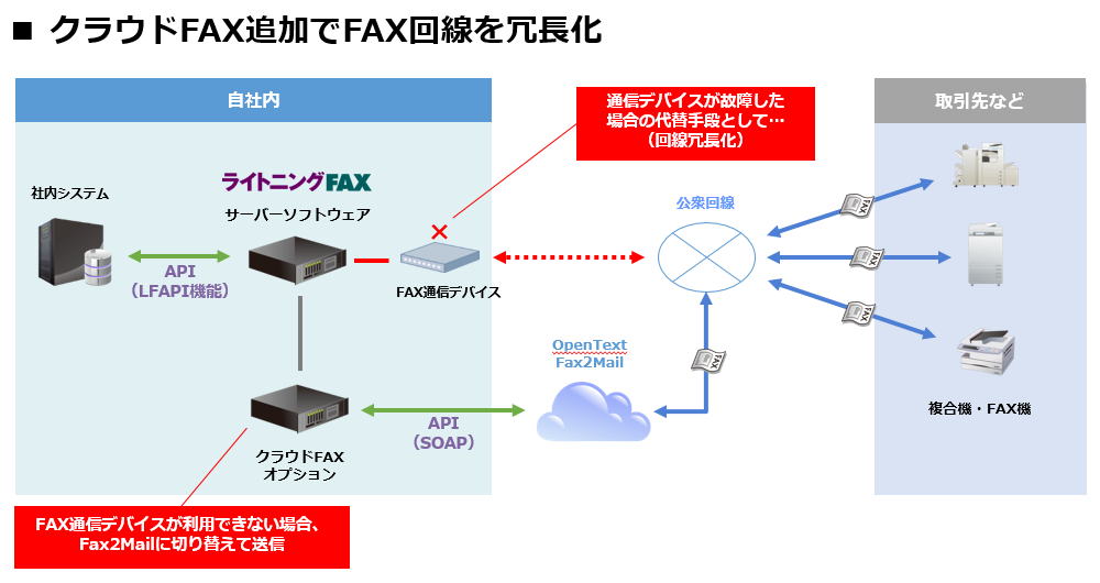 クラウドFAX追加でFAX回線を冗長化