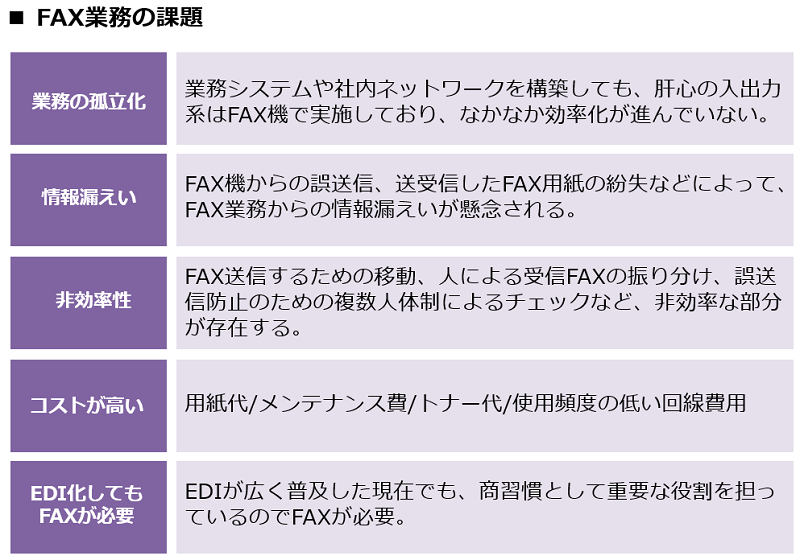 FAX業務の課題