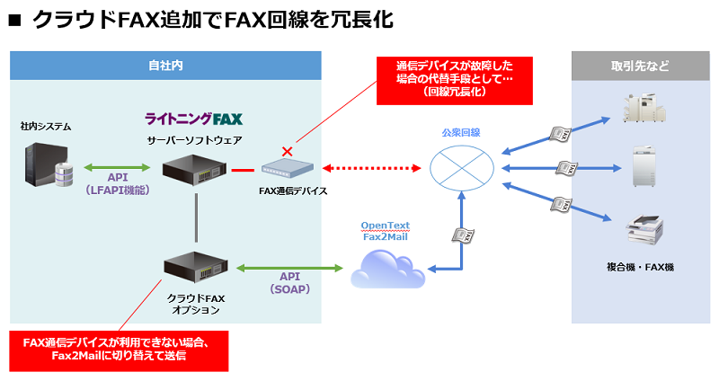 クラウドFAX追加でFAX回線を冗長化
