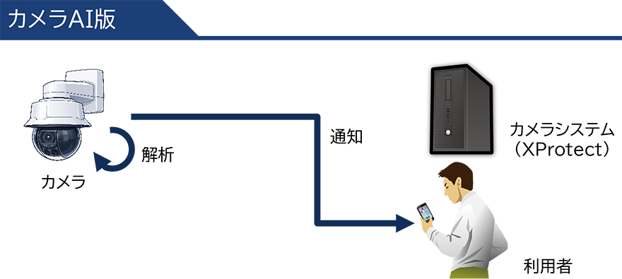 カメラAI版／カメラ（解析）→（通知）→カメラシステム（XProtect）、利用者