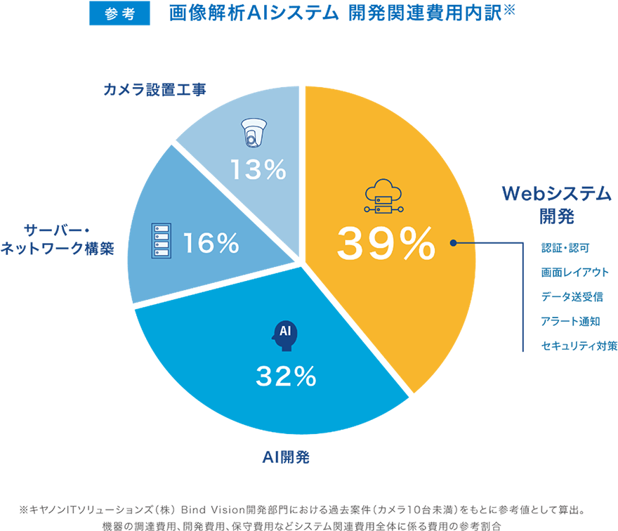 参考 画像解析AIシステム 開発関連費用内訳※/39%:Webシステム開発(認証・認可、画面レイアウト、データ送受信、アラート通知、セキュリティ対策)、32%:AI開発、16%:サーバー・ネットワーク構築、13%:カメラ設置工事/※キヤノンITソリューションズ(株)Bind Vision開発部門における過去案件(カメラ10台未満)をもとに参考値として算出。機器の調達費用、開発費用、保守費用などシステム関連費用全体に係る費用の参考割合