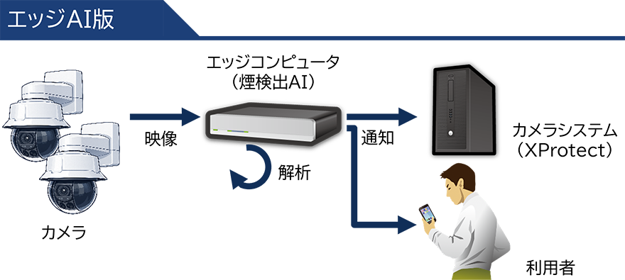 エッジAI版/カメラ→(映像)→エッジコンピュータ(煙検出AI)(解析)→(通知)→カメラシステム(XProtect)、利用者