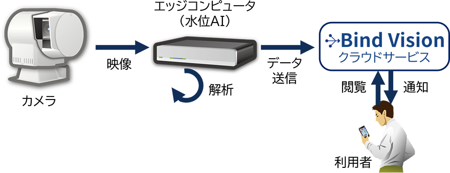 カメラ→（映像）→エッジコンピュータ（水位AI）（解析）→（データ送信）→Bing Visionクラウドサービス→（通知）→←（閲覧）←利用者