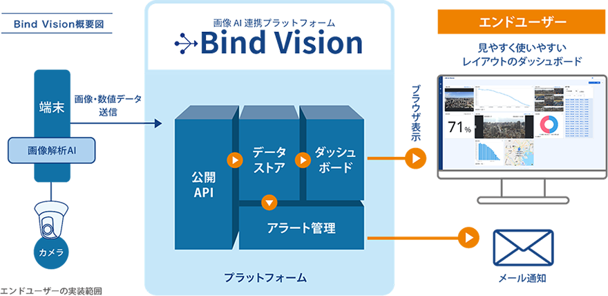 Bind Vision概要図／エンドユーザーの実装範囲（端末、画像解析AI、カメラ） 画像・数値データ送信→画像AI連携プラットフォーム Bind Vision：プラットフォーム（公開API→データストア→ダッシュボード、アラート管理） ブラウザ表示→エンドユーザー（見やすく使いやすいレイアウトのダッシュボード）、メール通知