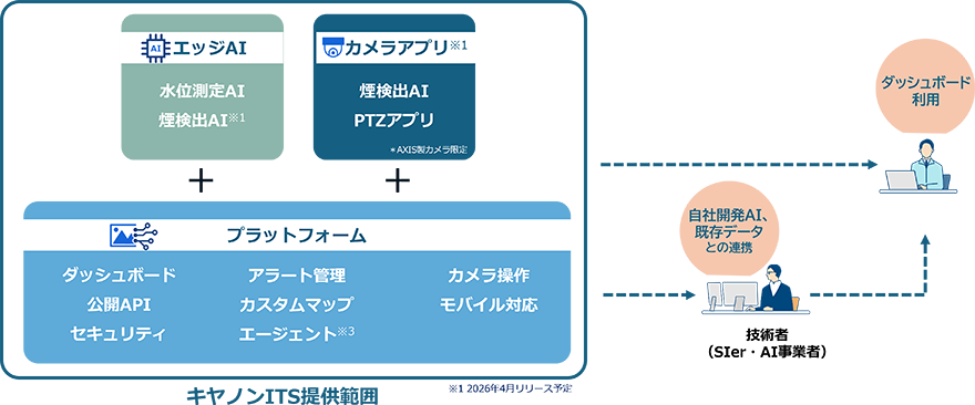 キヤノンITS提供範囲/エッジAI(水位測定AI・煙検出AI※1)+カメラアプリ※1(煙検出AI・PTZアプリ *AXIS製カメラ限定)+プラットフォーム(ダッシュボード・公開API・セキュリティ・アラート管理・カスタムマップ・エージェント※3・カメラ操作・モバイル対応)※1 2026年4月リリース予定→技術者(SIer・AI事業者):自社開発AI、既存データとの連携、→利用者(エンドユーザー):ダッシュボード利用